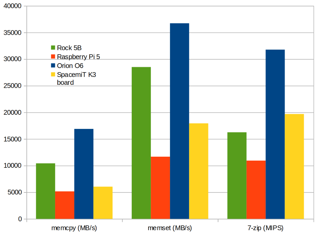 SpacemiT K3 benchmarks vs Rock 5B Raspberry Pi 5 Orion O6 SpacemiT K3 benchmarks vs Rock 5B Raspberry Pi 5 Orion O6