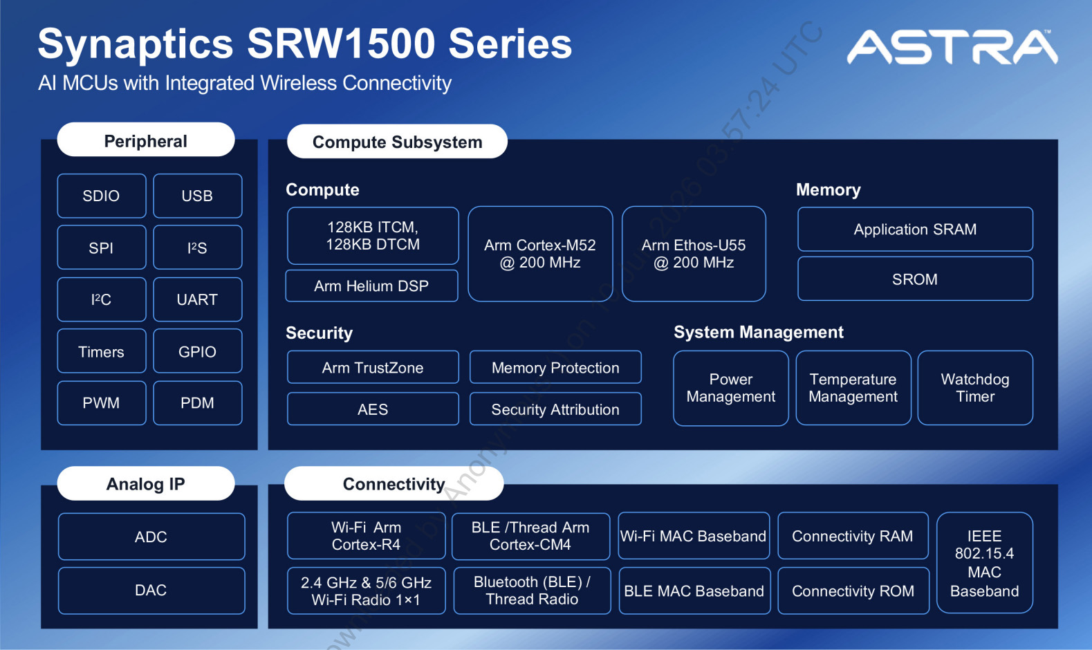 SRW1500 Series Block Diagram SRW1500 Series Block Diagram