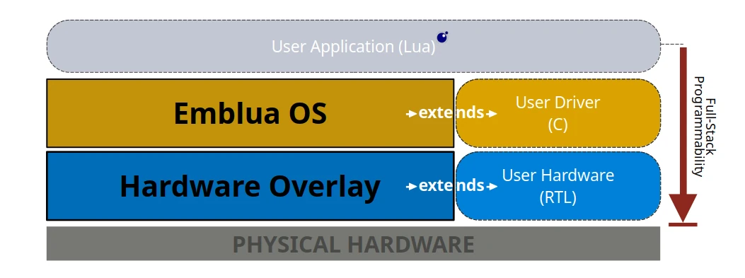 Emblua OS hardware RTL Emblua OS hardware RTL