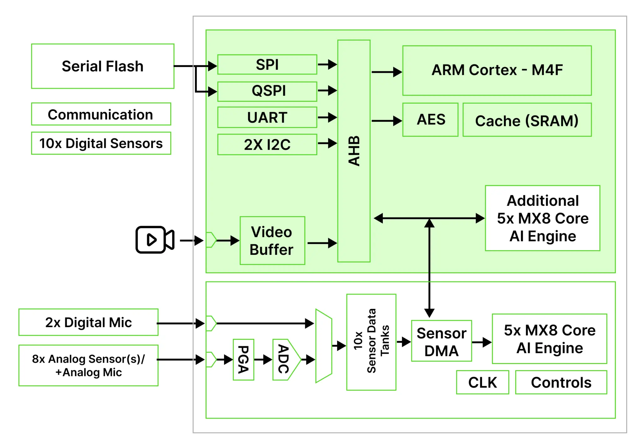 GPX10 Pro block diagram GPX10 Pro block diagram