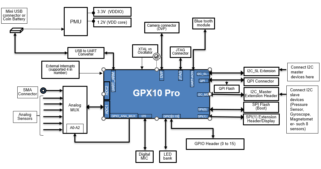 GPX10 Pro board block diagram GPX10 Pro board block diagram