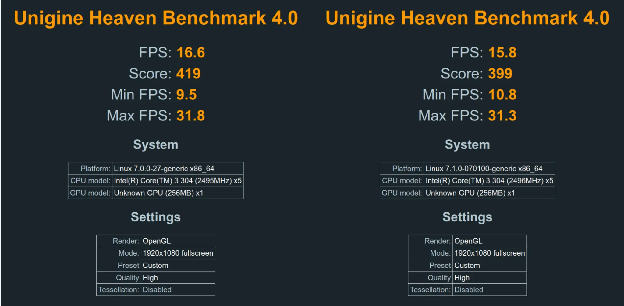 Intel Core 3 304 Widlcat Lake Unigine Heaven Benchmark 4.0 Intel Core 3 304 Widlcat Lake Unigine Heaven Benchmark 4.0