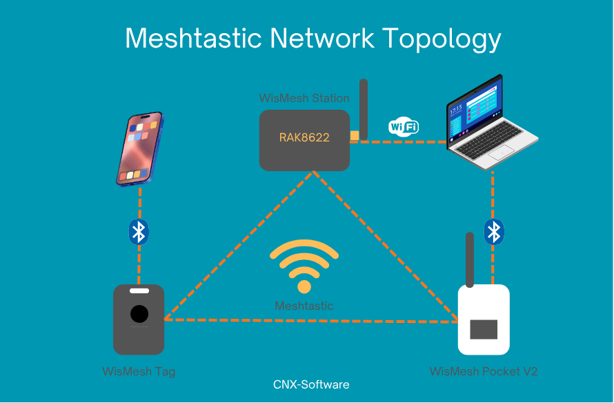 Meshtastic topology Meshtastic topology