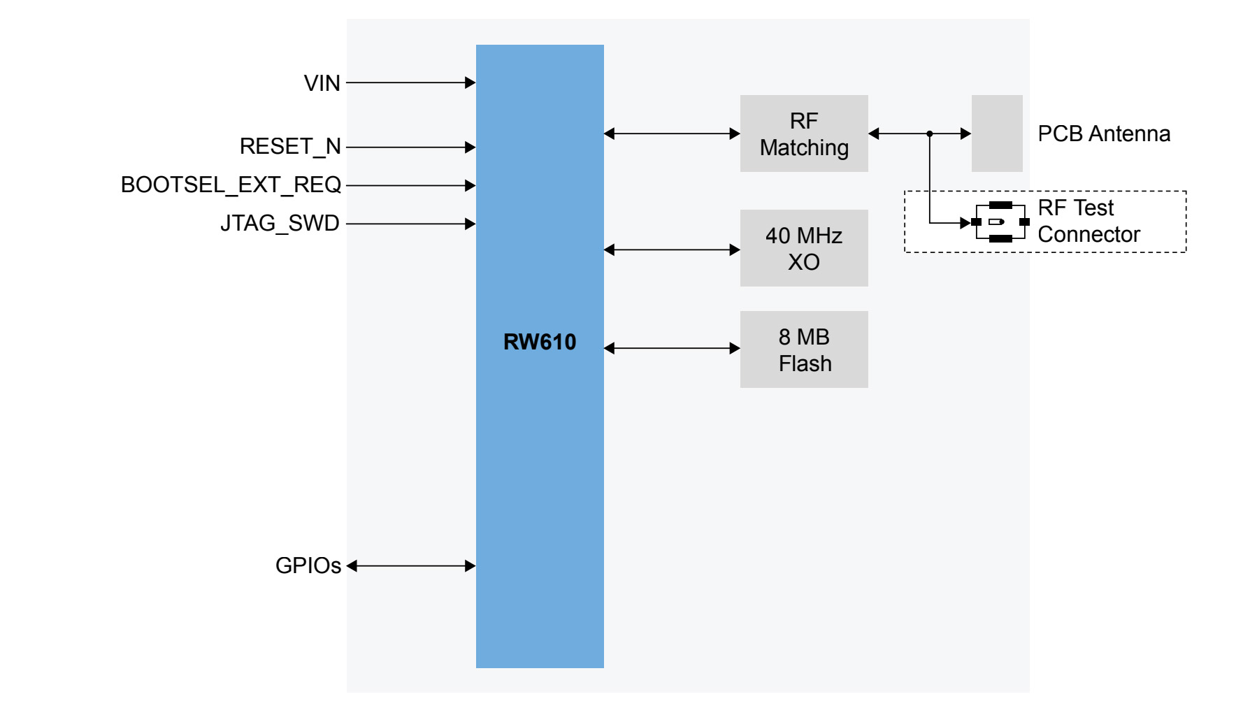 NXP RW610FML block diagram NXP RW610FML block diagram