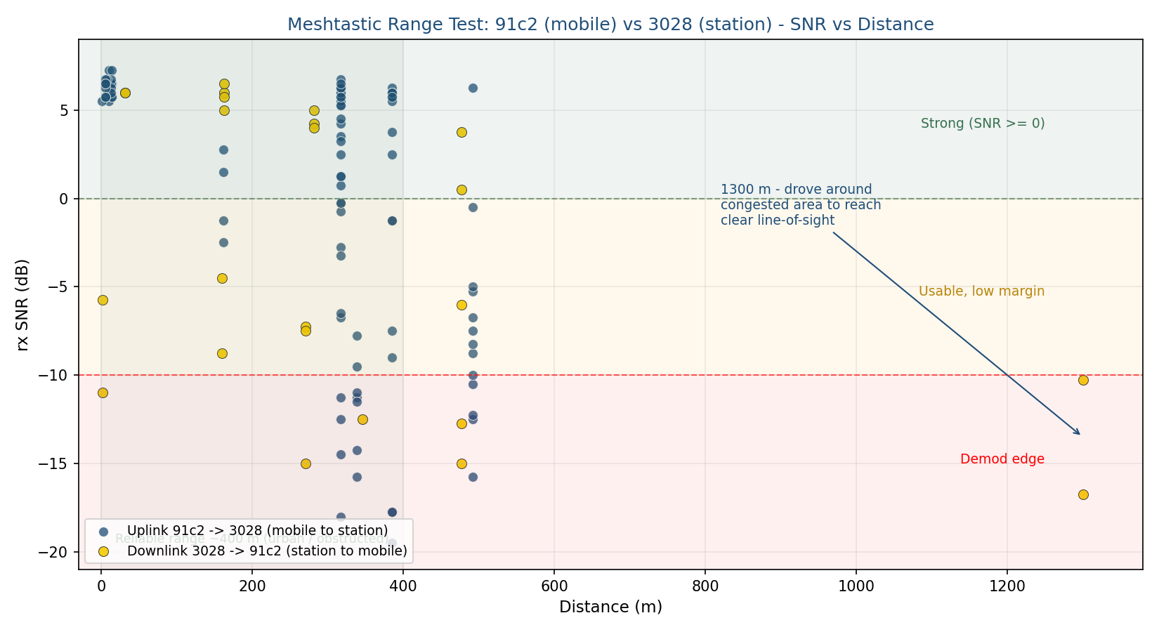 range test snr vs distance range test snr vs distance