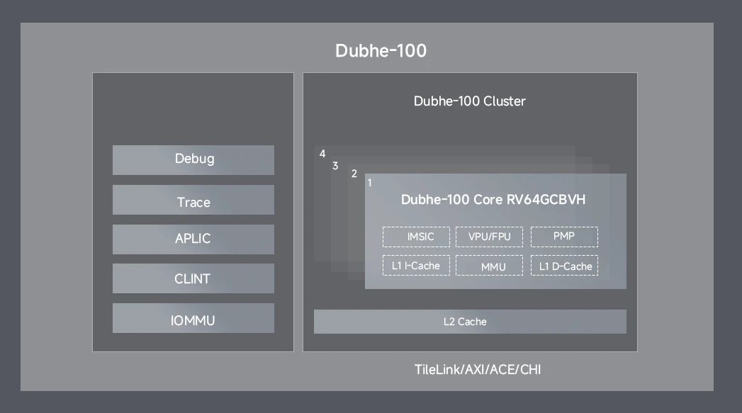 Dubhe-100 block diagram Dubhe-100 block diagram