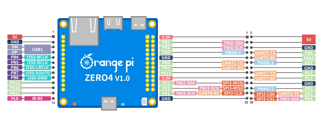 Orange Pi Zero 4 pinout diagram Orange Pi Zero 4 pinout diagram