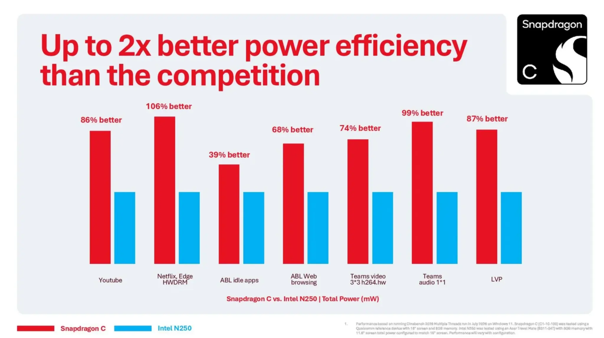 Snapdragon C efficiency vs Intel N250 Snapdragon C efficiency vs Intel N250