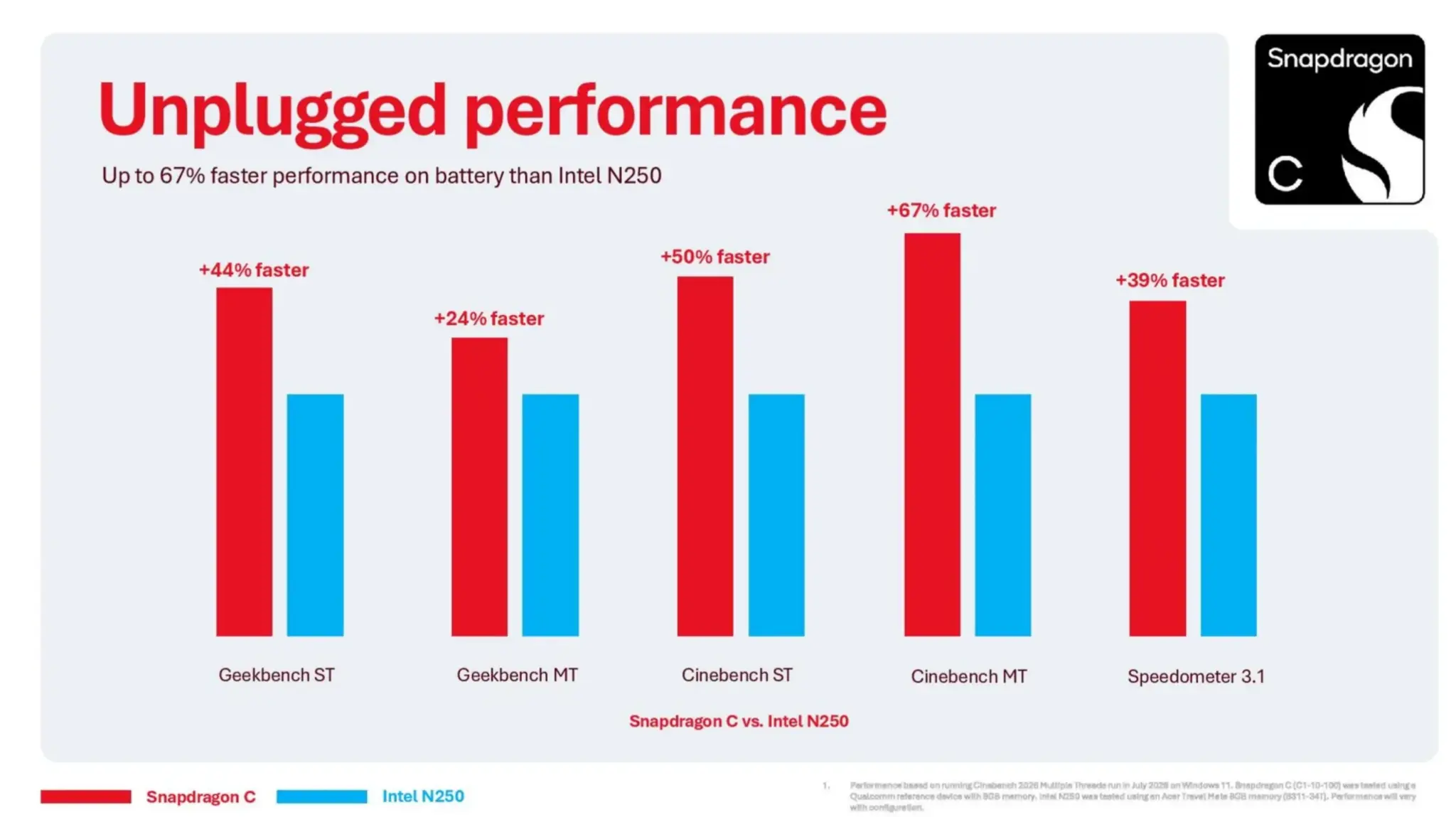 Snapdragon C vs Intel N250 benchmarks Snapdragon C vs Intel N250 benchmarks