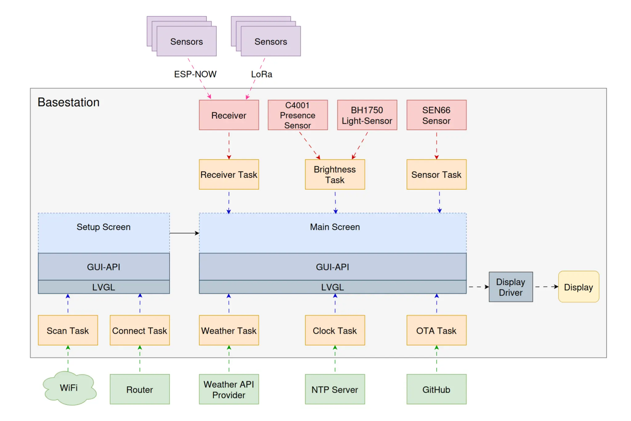 Base Station software architecture Base Station software architecture