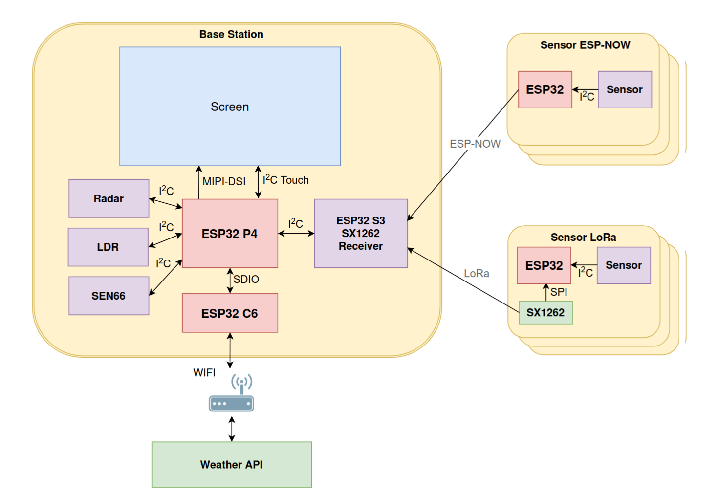 DIY ESP32-P4 Weather Station Block Diagram DIY ESP32-P4 Weather Station Block Diagram