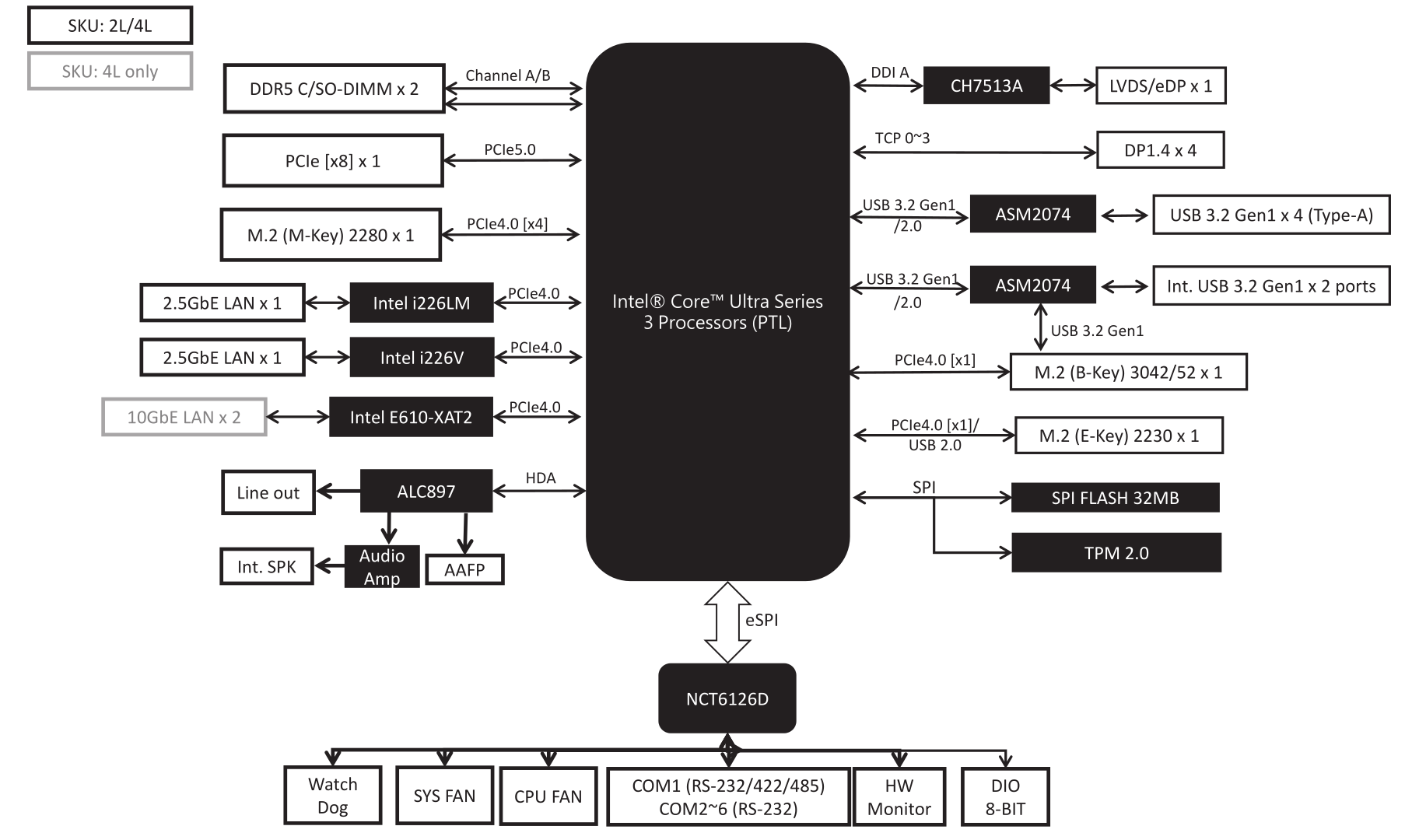 Intel Panther Lake mini-ITX motherboard block diagram Intel Panther Lake mini-ITX motherboard block diagram