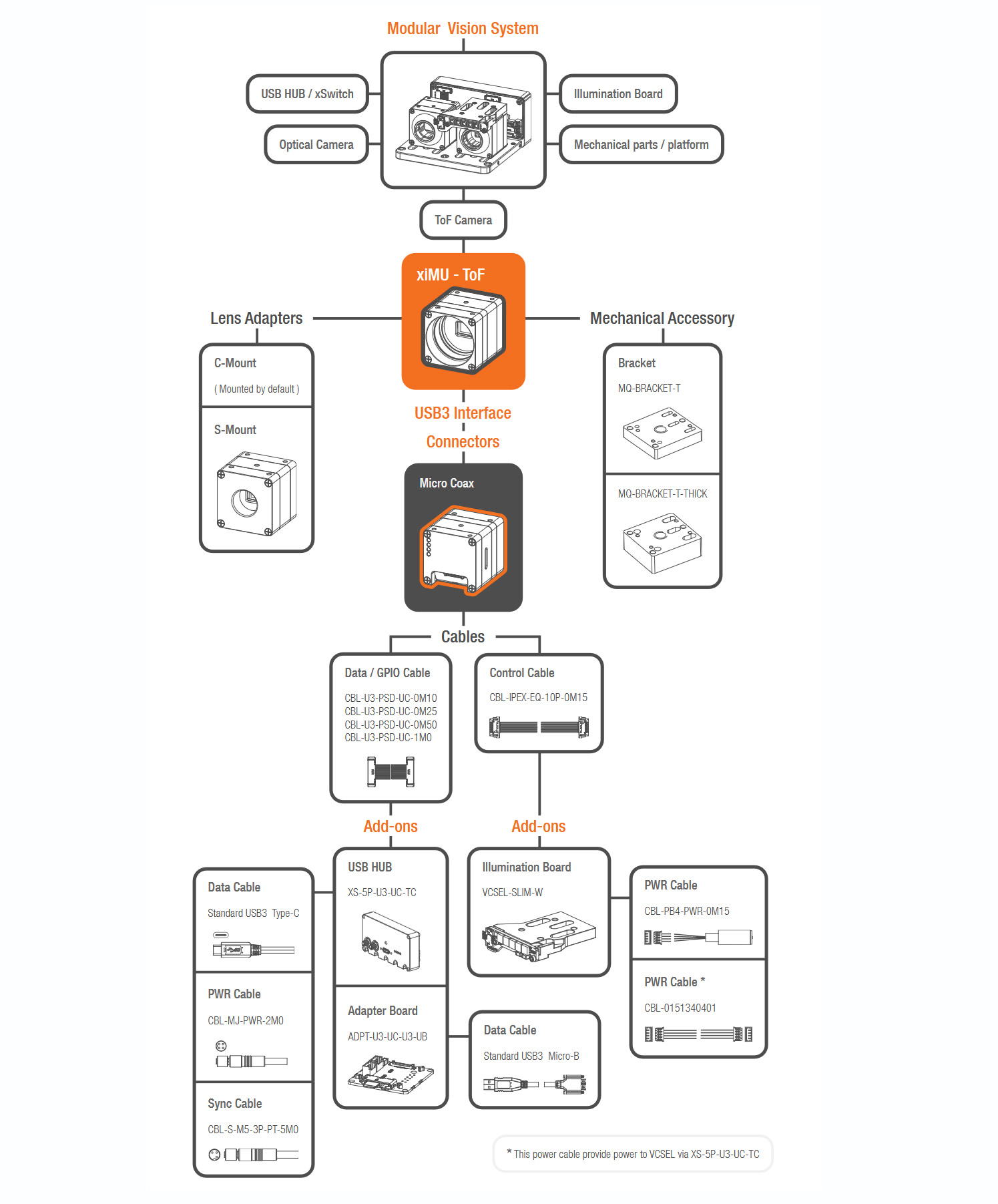 XIMEA xiMU ToF modular vision system and available accessories diagram XIMEA xiMU ToF modular vision system and available accessories diagram